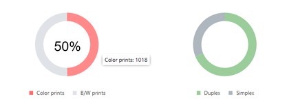 Cost 2 Cost reporting graph